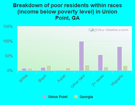 Breakdown of poor residents within races (income below poverty level) in Union Point, GA