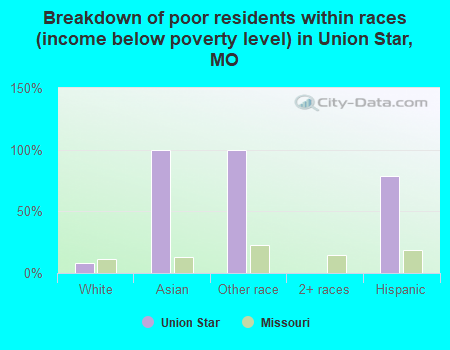 Breakdown of poor residents within races (income below poverty level) in Union Star, MO