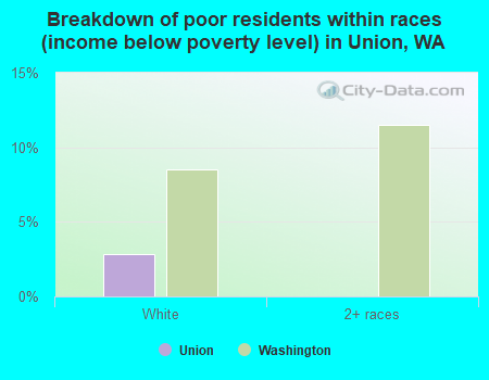 Breakdown of poor residents within races (income below poverty level) in Union, WA