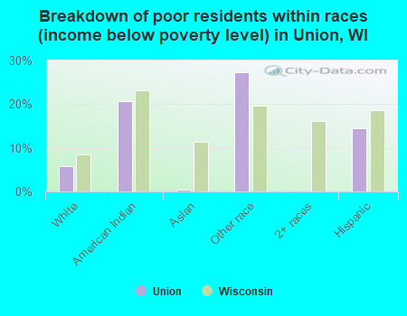 Breakdown of poor residents within races (income below poverty level) in Union, WI