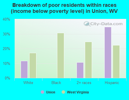 Breakdown of poor residents within races (income below poverty level) in Union, WV