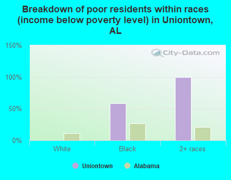 Breakdown of poor residents within races (income below poverty level) in Uniontown, AL