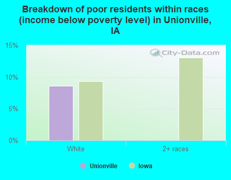 Breakdown of poor residents within races (income below poverty level) in Unionville, IA