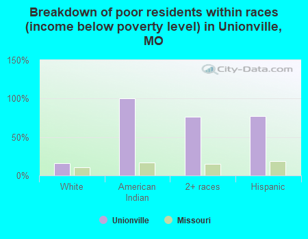 Breakdown of poor residents within races (income below poverty level) in Unionville, MO