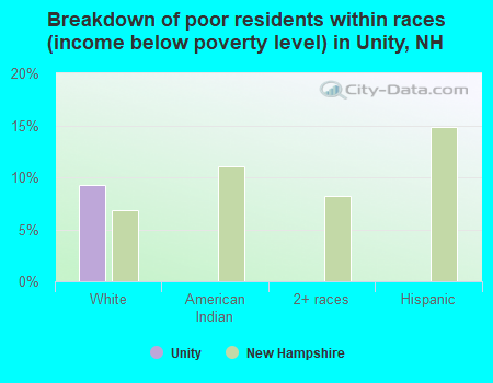 Breakdown of poor residents within races (income below poverty level) in Unity, NH