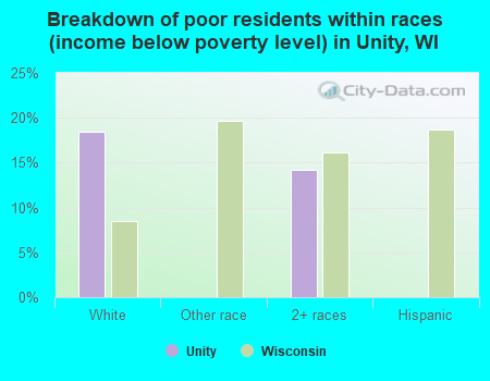 Breakdown of poor residents within races (income below poverty level) in Unity, WI
