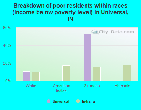 Breakdown of poor residents within races (income below poverty level) in Universal, IN