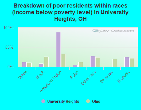 Breakdown of poor residents within races (income below poverty level) in University Heights, OH