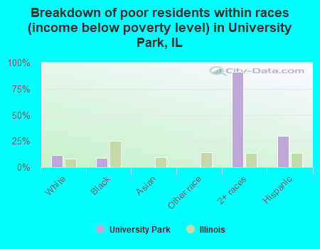 Breakdown of poor residents within races (income below poverty level) in University Park, IL