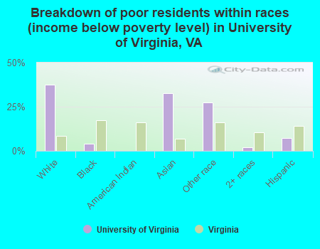 Breakdown of poor residents within races (income below poverty level) in University of Virginia, VA
