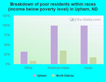 Breakdown of poor residents within races (income below poverty level) in Upham, ND