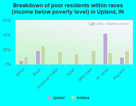 Breakdown of poor residents within races (income below poverty level) in Upland, IN