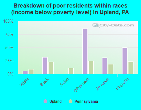 Breakdown of poor residents within races (income below poverty level) in Upland, PA