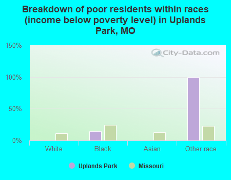 Breakdown of poor residents within races (income below poverty level) in Uplands Park, MO