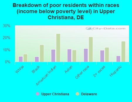 Breakdown of poor residents within races (income below poverty level) in Upper Christiana, DE