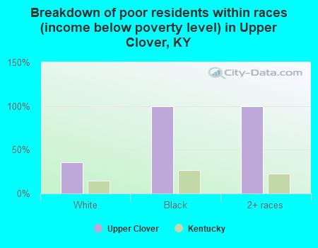 Breakdown of poor residents within races (income below poverty level) in Upper Clover, KY