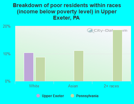 Breakdown of poor residents within races (income below poverty level) in Upper Exeter, PA