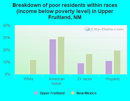 Breakdown of poor residents within races (income below poverty level) in Upper Fruitland, NM