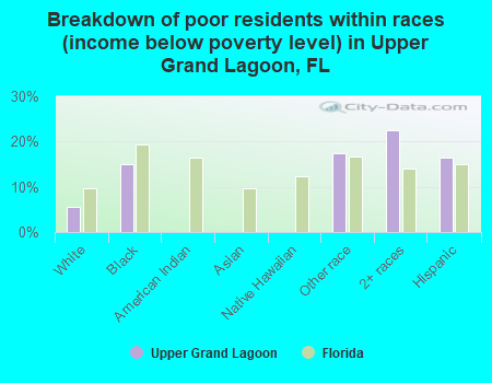 Breakdown of poor residents within races (income below poverty level) in Upper Grand Lagoon, FL