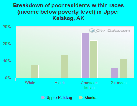 Breakdown of poor residents within races (income below poverty level) in Upper Kalskag, AK