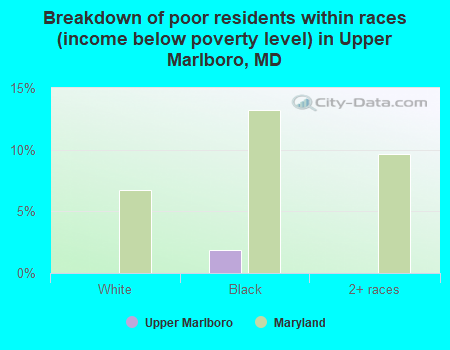 Breakdown of poor residents within races (income below poverty level) in Upper Marlboro, MD