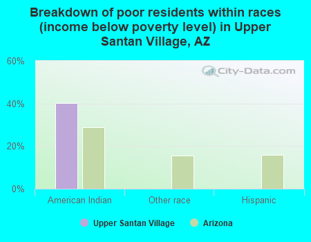 Breakdown of poor residents within races (income below poverty level) in Upper Santan Village, AZ