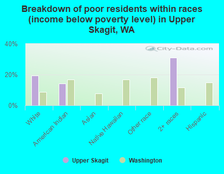 Breakdown of poor residents within races (income below poverty level) in Upper Skagit, WA