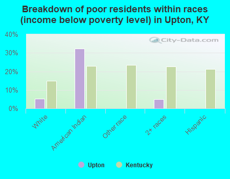 Breakdown of poor residents within races (income below poverty level) in Upton, KY
