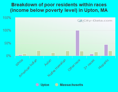 Breakdown of poor residents within races (income below poverty level) in Upton, MA