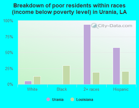 Breakdown of poor residents within races (income below poverty level) in Urania, LA