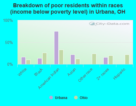 Breakdown of poor residents within races (income below poverty level) in Urbana, OH