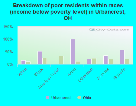 Breakdown of poor residents within races (income below poverty level) in Urbancrest, OH