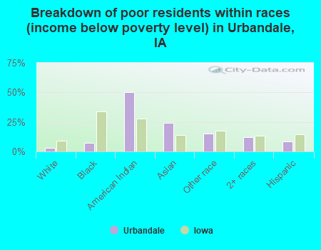 Breakdown of poor residents within races (income below poverty level) in Urbandale, IA