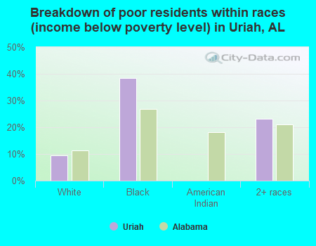 Breakdown of poor residents within races (income below poverty level) in Uriah, AL