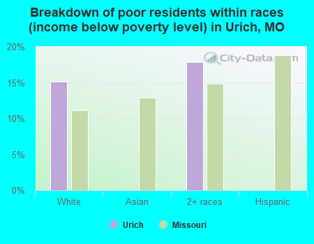 Breakdown of poor residents within races (income below poverty level) in Urich, MO