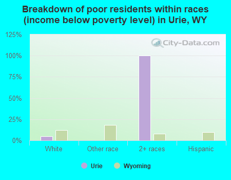 Breakdown of poor residents within races (income below poverty level) in Urie, WY