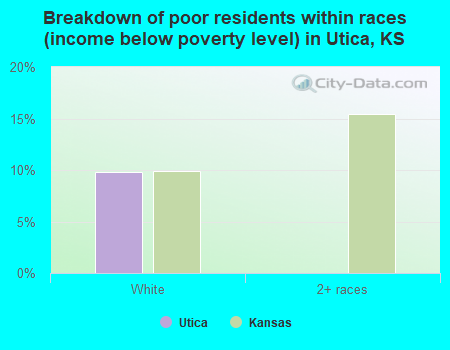 Breakdown of poor residents within races (income below poverty level) in Utica, KS