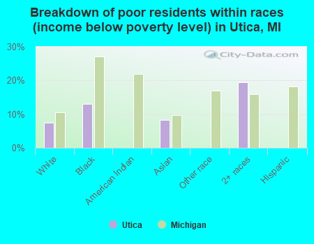 Breakdown of poor residents within races (income below poverty level) in Utica, MI