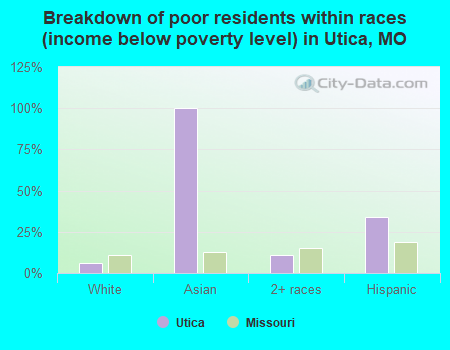 Breakdown of poor residents within races (income below poverty level) in Utica, MO