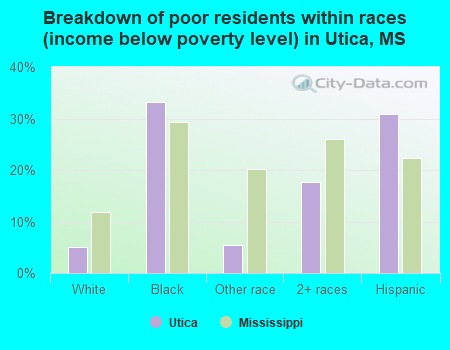 Breakdown of poor residents within races (income below poverty level) in Utica, MS