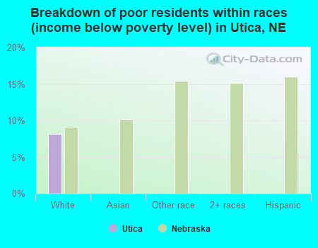 Breakdown of poor residents within races (income below poverty level) in Utica, NE