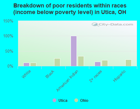 Breakdown of poor residents within races (income below poverty level) in Utica, OH