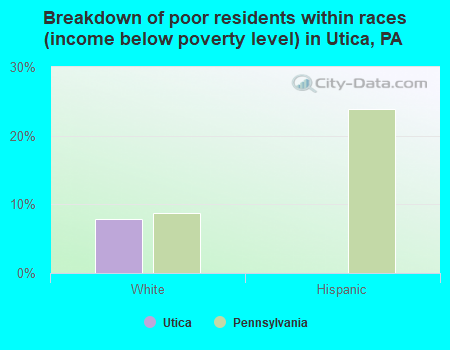 Breakdown of poor residents within races (income below poverty level) in Utica, PA