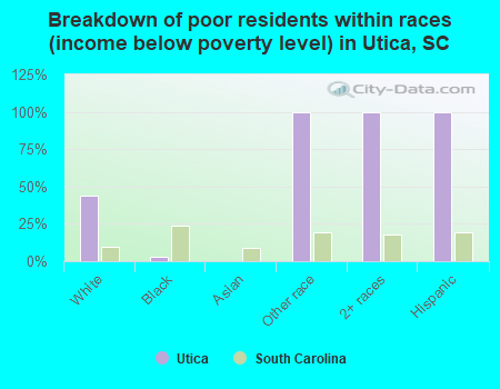 Breakdown of poor residents within races (income below poverty level) in Utica, SC