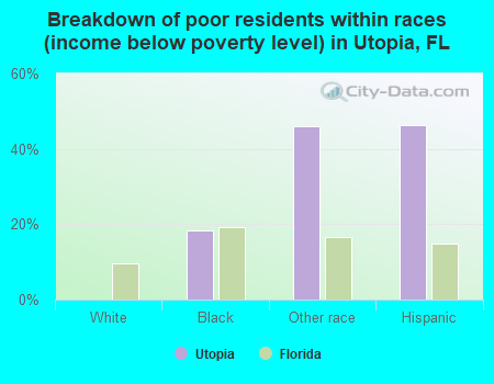 Breakdown of poor residents within races (income below poverty level) in Utopia, FL