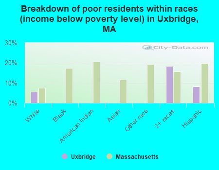 Breakdown of poor residents within races (income below poverty level) in Uxbridge, MA