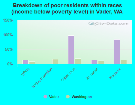 Breakdown of poor residents within races (income below poverty level) in Vader, WA