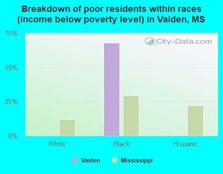 Breakdown of poor residents within races (income below poverty level) in Vaiden, MS