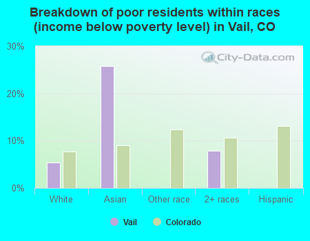 Breakdown of poor residents within races (income below poverty level) in Vail, CO