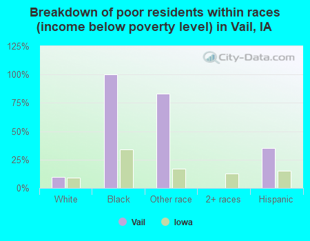 Breakdown of poor residents within races (income below poverty level) in Vail, IA